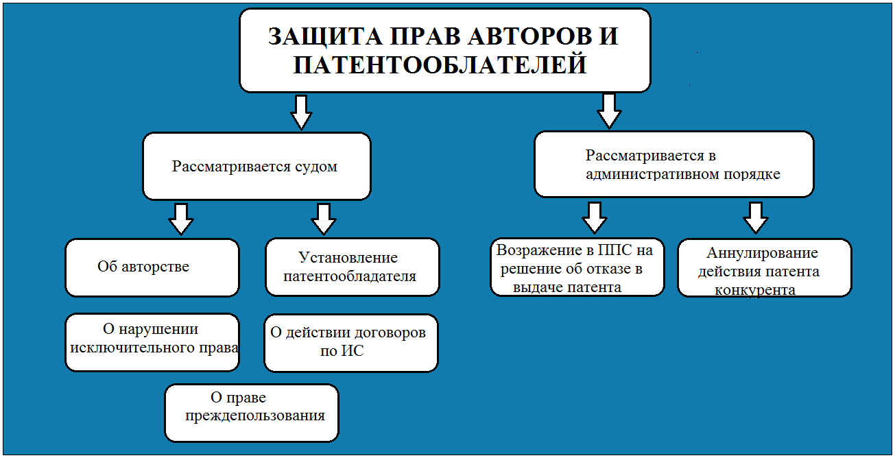 защита прав патентные споры